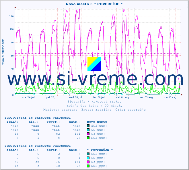 POVPREČJE :: Novo mesto & * POVPREČJE * :: SO2 | CO | O3 | NO2 :: zadnja dva tedna / 30 minut.
