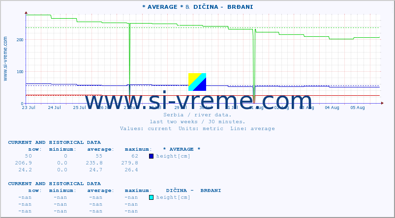  :: * AVERAGE * &  DIČINA -  BRĐANI :: height |  |  :: last two weeks / 30 minutes.