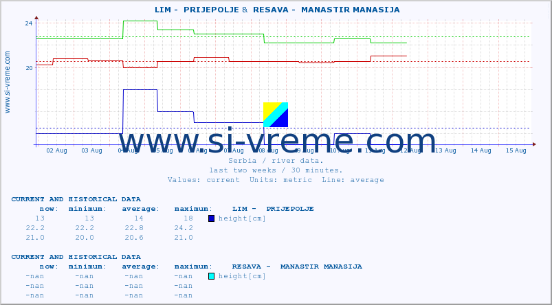  ::  LIM -  PRIJEPOLJE &  RESAVA -  MANASTIR MANASIJA :: height |  |  :: last two weeks / 30 minutes.