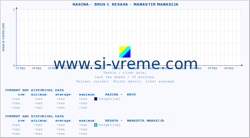  ::  RASINA -  BRUS &  RESAVA -  MANASTIR MANASIJA :: height |  |  :: last two weeks / 30 minutes.