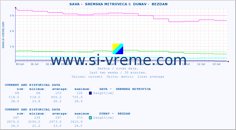  ::  SAVA -  SREMSKA MITROVICA &  DUNAV -  BEZDAN :: height |  |  :: last two weeks / 30 minutes.