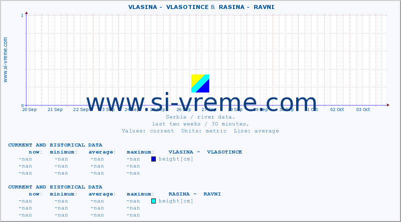  ::  VLASINA -  VLASOTINCE &  RASINA -  RAVNI :: height |  |  :: last two weeks / 30 minutes.