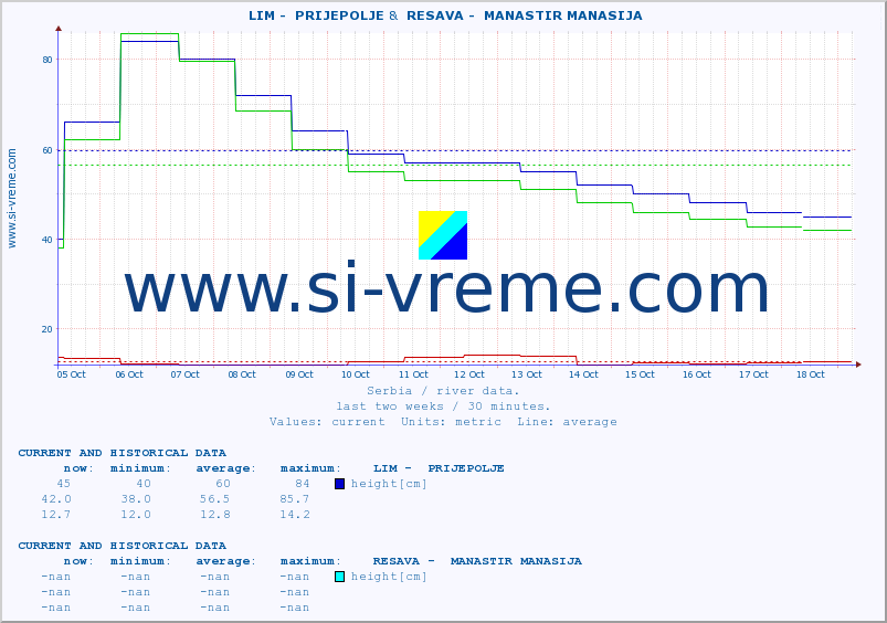  ::  LIM -  PRIJEPOLJE &  RESAVA -  MANASTIR MANASIJA :: height |  |  :: last two weeks / 30 minutes.