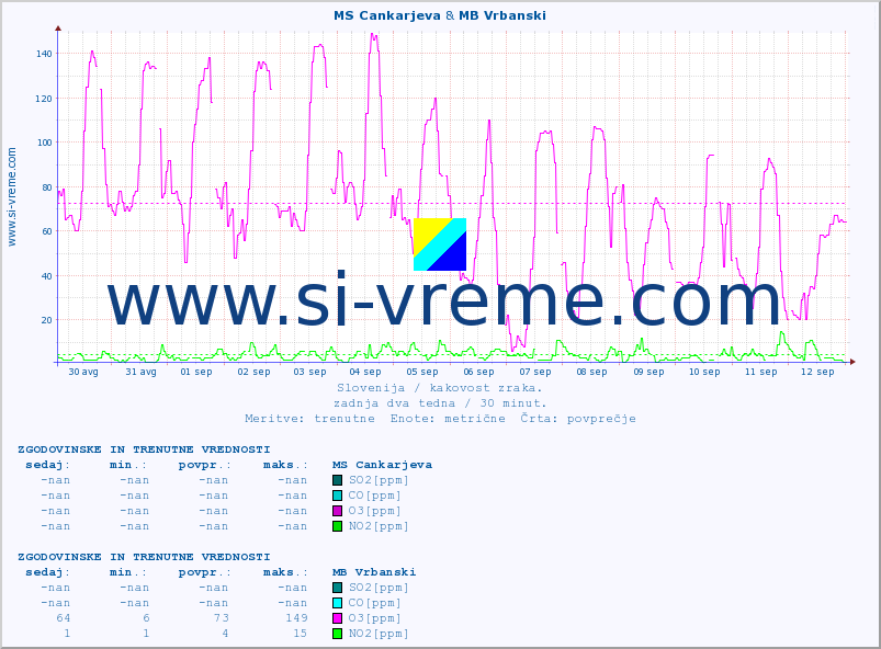POVPREČJE :: MS Cankarjeva & MB Vrbanski :: SO2 | CO | O3 | NO2 :: zadnja dva tedna / 30 minut.