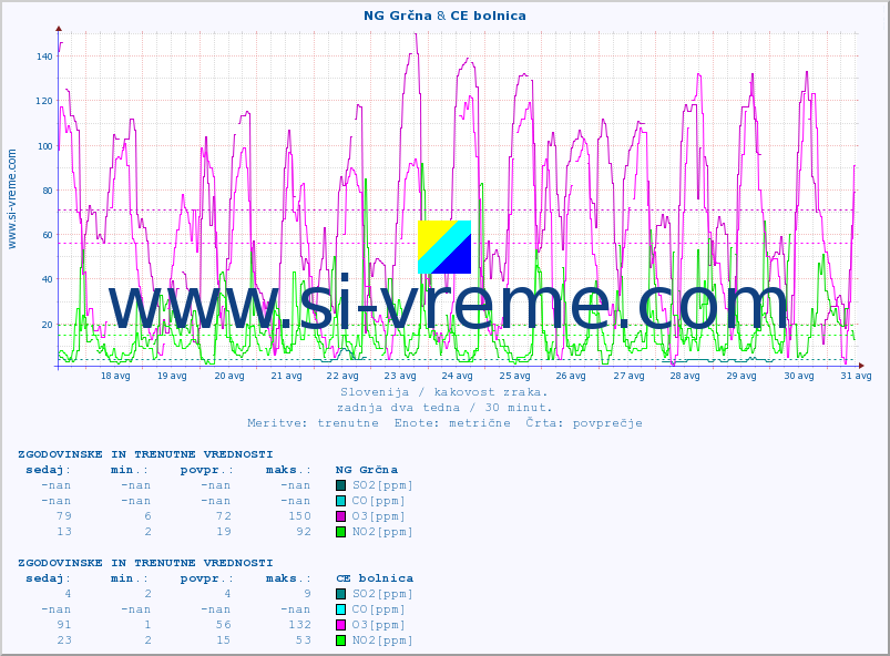 POVPREČJE :: NG Grčna & CE bolnica :: SO2 | CO | O3 | NO2 :: zadnja dva tedna / 30 minut.
