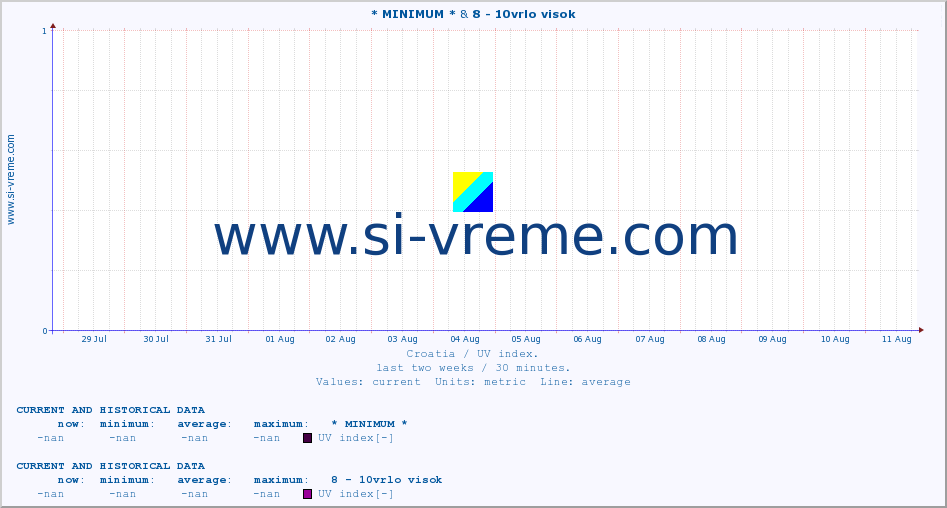  :: * MINIMUM* & 8 - 10vrlo visok :: UV index :: last two weeks / 30 minutes.