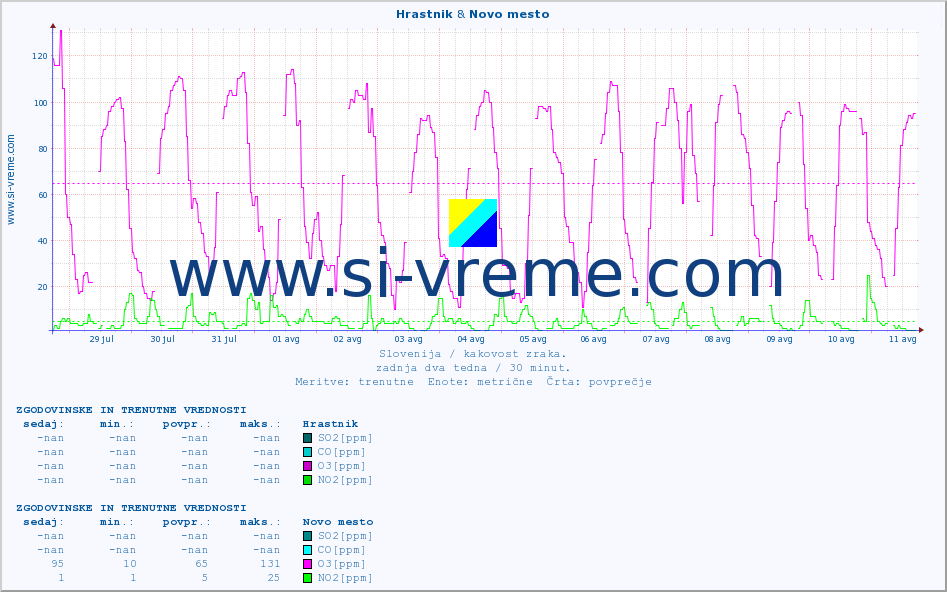 POVPREČJE :: Hrastnik & Novo mesto :: SO2 | CO | O3 | NO2 :: zadnja dva tedna / 30 minut.