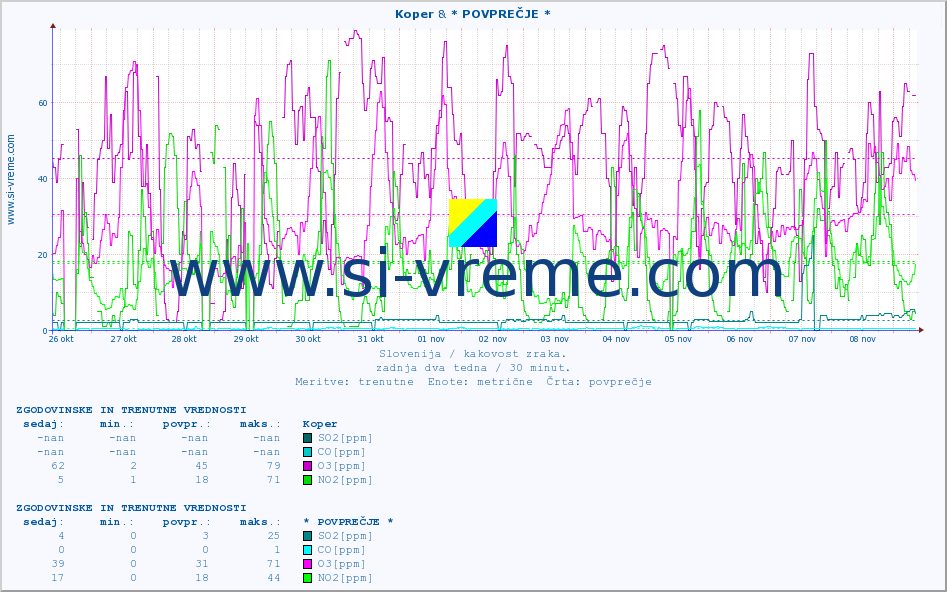 POVPREČJE :: Koper & * POVPREČJE * :: SO2 | CO | O3 | NO2 :: zadnja dva tedna / 30 minut.