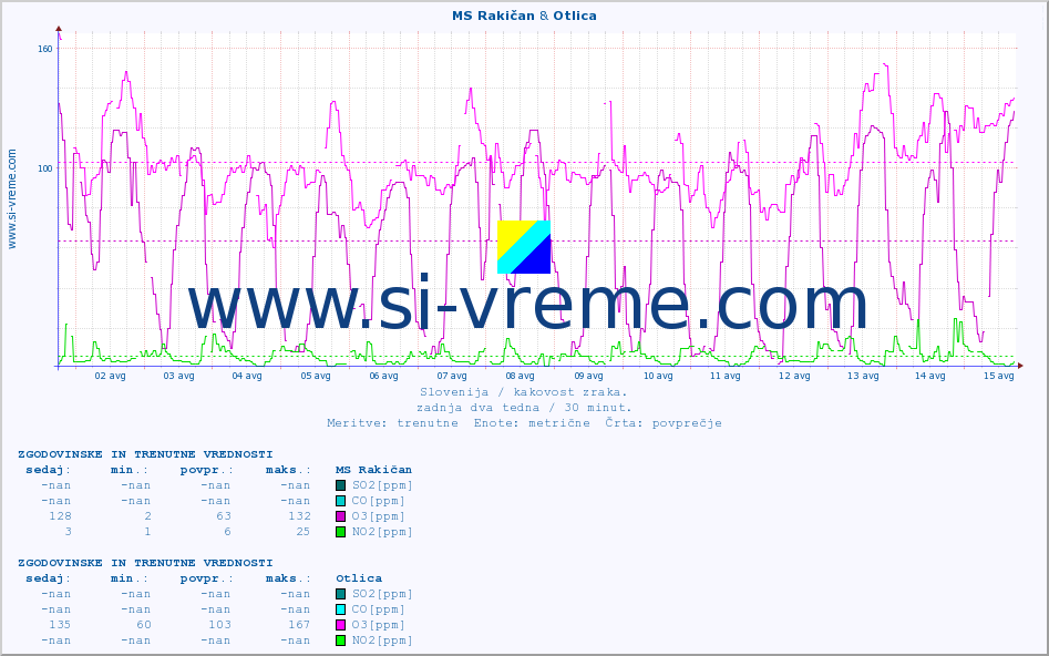POVPREČJE :: MS Rakičan & Otlica :: SO2 | CO | O3 | NO2 :: zadnja dva tedna / 30 minut.