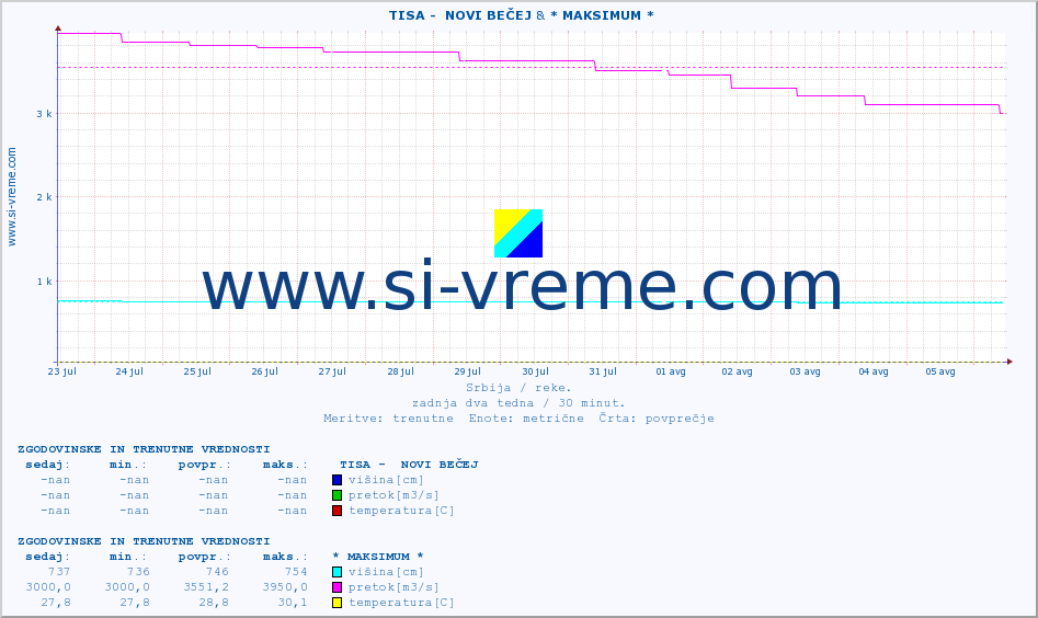 POVPREČJE ::  TISA -  NOVI BEČEJ & * MAKSIMUM * :: višina | pretok | temperatura :: zadnja dva tedna / 30 minut.