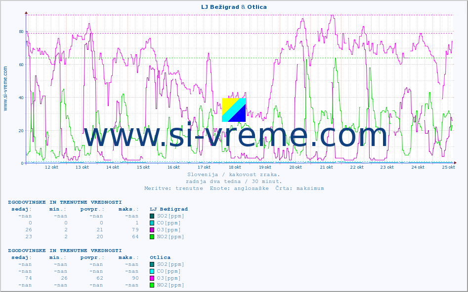 POVPREČJE :: LJ Bežigrad & Otlica :: SO2 | CO | O3 | NO2 :: zadnja dva tedna / 30 minut.