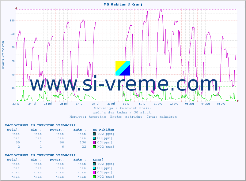 POVPREČJE :: MS Rakičan & Kranj :: SO2 | CO | O3 | NO2 :: zadnja dva tedna / 30 minut.