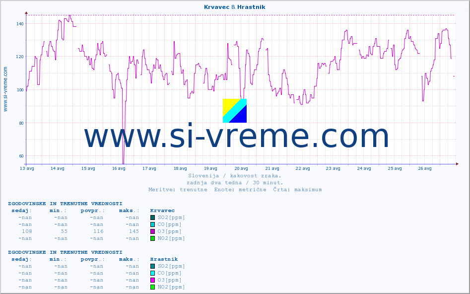 POVPREČJE :: Krvavec & Hrastnik :: SO2 | CO | O3 | NO2 :: zadnja dva tedna / 30 minut.