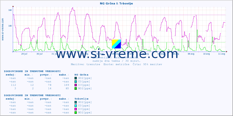 POVPREČJE :: NG Grčna & Trbovlje :: SO2 | CO | O3 | NO2 :: zadnja dva tedna / 30 minut.