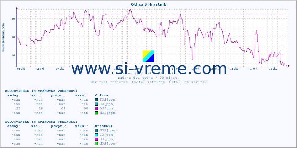 POVPREČJE :: Otlica & Hrastnik :: SO2 | CO | O3 | NO2 :: zadnja dva tedna / 30 minut.