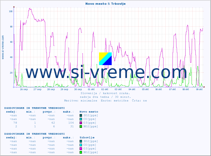 POVPREČJE :: Novo mesto & Trbovlje :: SO2 | CO | O3 | NO2 :: zadnja dva tedna / 30 minut.