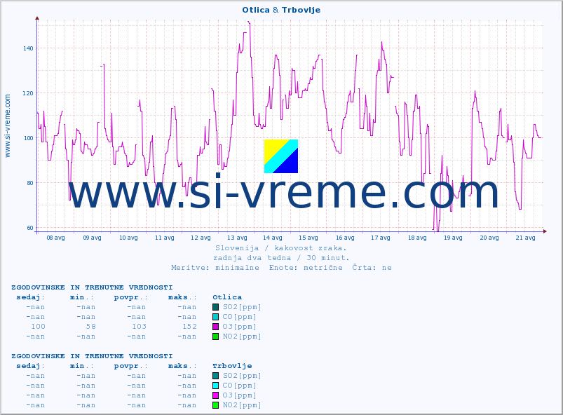 POVPREČJE :: Otlica & Trbovlje :: SO2 | CO | O3 | NO2 :: zadnja dva tedna / 30 minut.