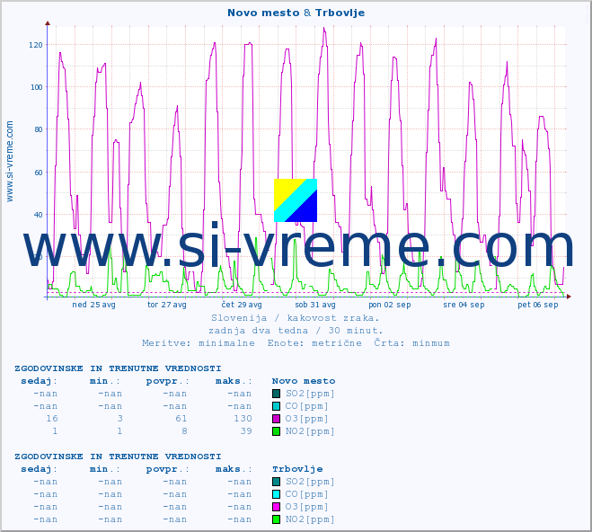 POVPREČJE :: Novo mesto & Trbovlje :: SO2 | CO | O3 | NO2 :: zadnja dva tedna / 30 minut.