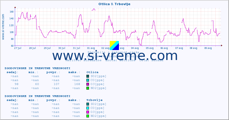 POVPREČJE :: Otlica & Trbovlje :: SO2 | CO | O3 | NO2 :: zadnja dva tedna / 30 minut.