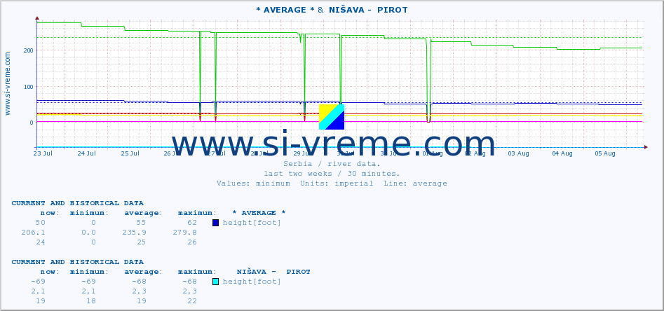  :: * AVERAGE * &  NIŠAVA -  PIROT :: height |  |  :: last two weeks / 30 minutes.