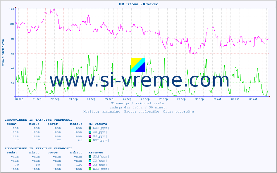 POVPREČJE :: MB Titova & Krvavec :: SO2 | CO | O3 | NO2 :: zadnja dva tedna / 30 minut.