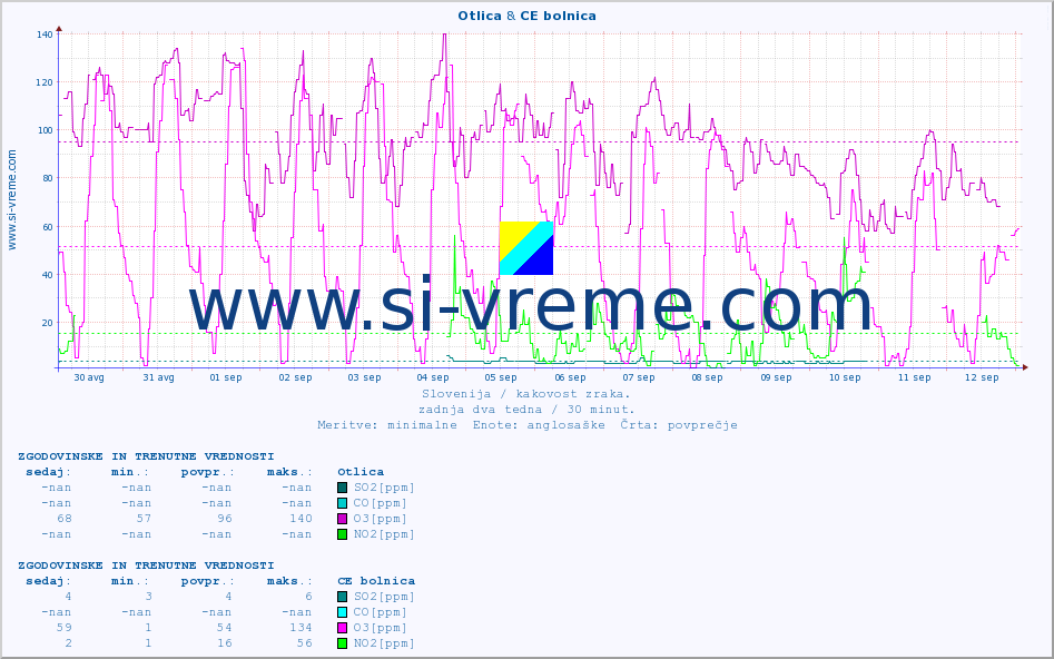 POVPREČJE :: Otlica & CE bolnica :: SO2 | CO | O3 | NO2 :: zadnja dva tedna / 30 minut.