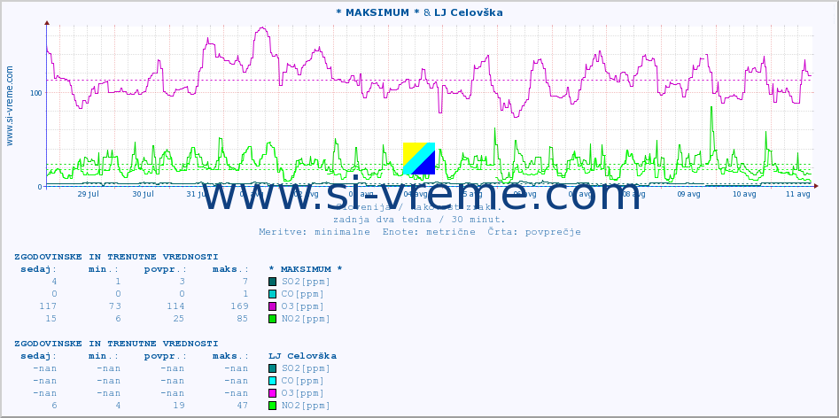POVPREČJE :: * MAKSIMUM * & LJ Celovška :: SO2 | CO | O3 | NO2 :: zadnja dva tedna / 30 minut.