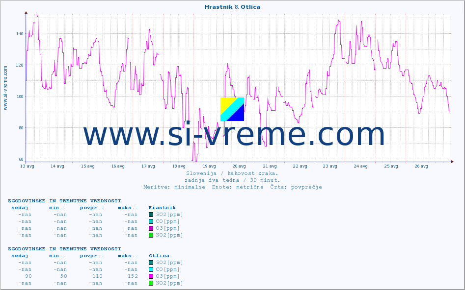 POVPREČJE :: Hrastnik & Otlica :: SO2 | CO | O3 | NO2 :: zadnja dva tedna / 30 minut.