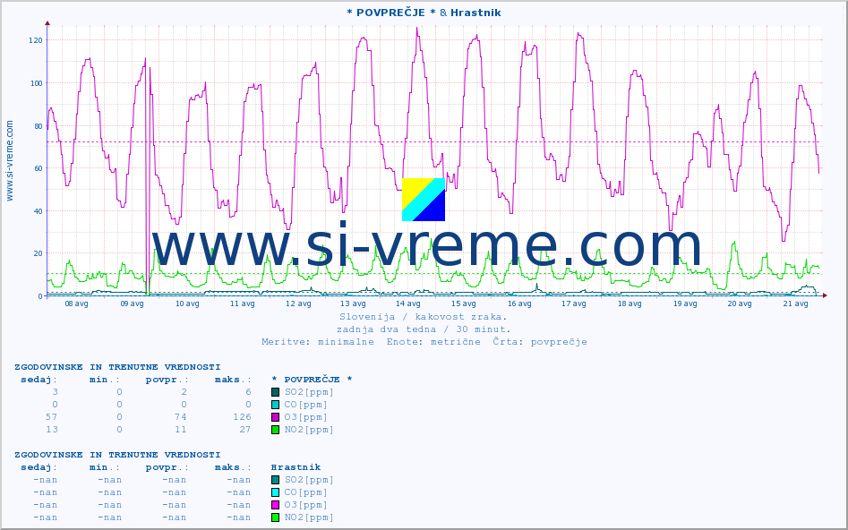 POVPREČJE :: * POVPREČJE * & Hrastnik :: SO2 | CO | O3 | NO2 :: zadnja dva tedna / 30 minut.