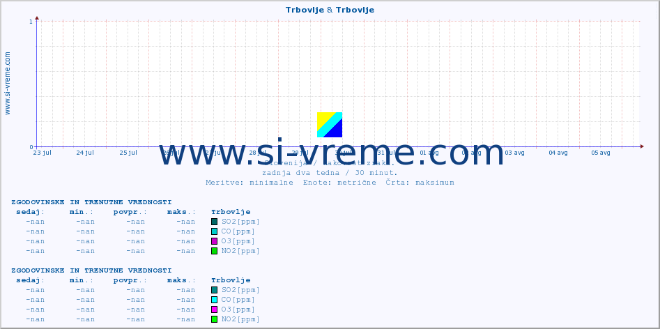 POVPREČJE :: Trbovlje & Trbovlje :: SO2 | CO | O3 | NO2 :: zadnja dva tedna / 30 minut.