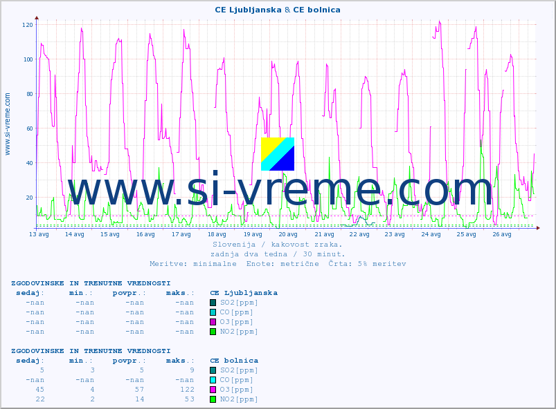 POVPREČJE :: CE Ljubljanska & CE bolnica :: SO2 | CO | O3 | NO2 :: zadnja dva tedna / 30 minut.