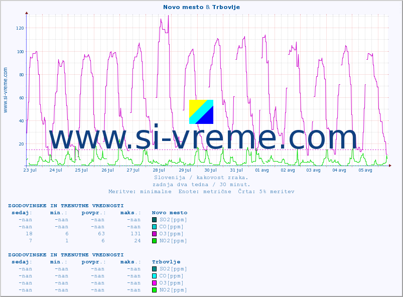 POVPREČJE :: Novo mesto & Trbovlje :: SO2 | CO | O3 | NO2 :: zadnja dva tedna / 30 minut.