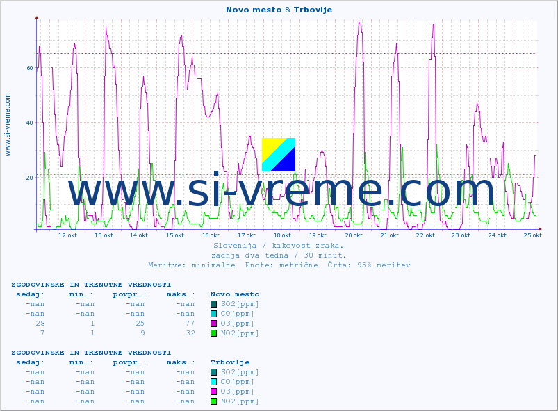 POVPREČJE :: Novo mesto & Trbovlje :: SO2 | CO | O3 | NO2 :: zadnja dva tedna / 30 minut.
