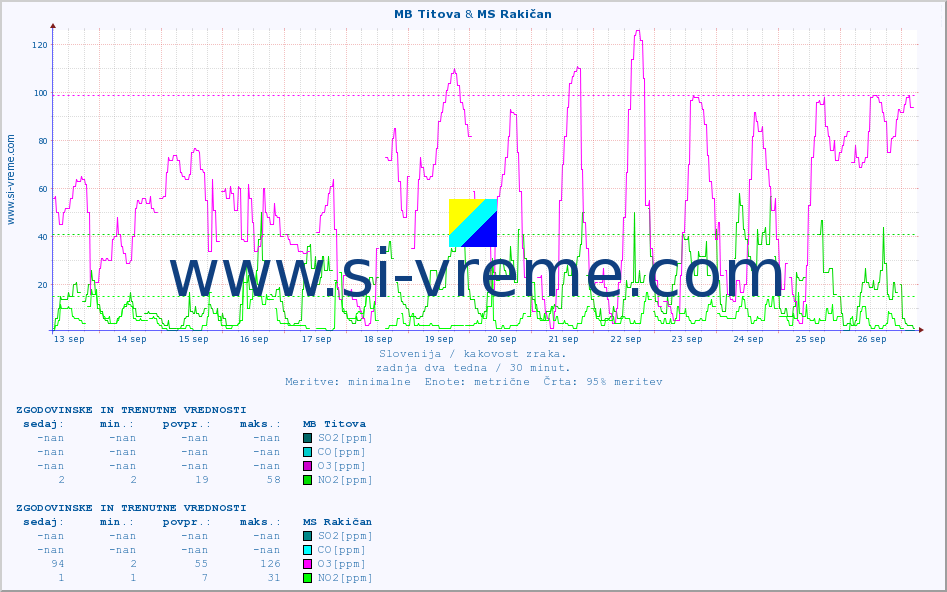 POVPREČJE :: MB Titova & MS Rakičan :: SO2 | CO | O3 | NO2 :: zadnja dva tedna / 30 minut.