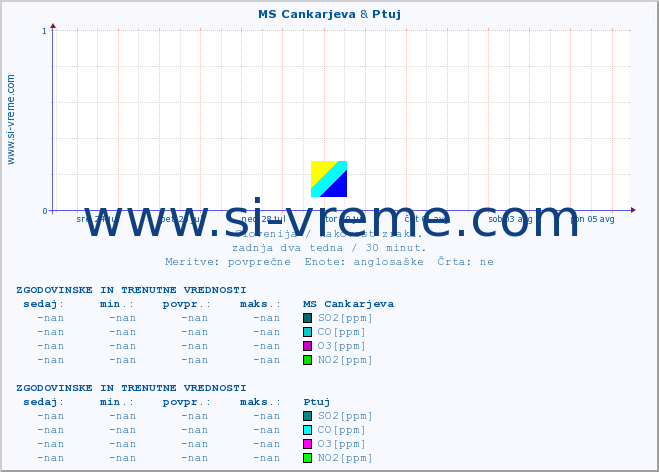 POVPREČJE :: MS Cankarjeva & Ptuj :: SO2 | CO | O3 | NO2 :: zadnja dva tedna / 30 minut.