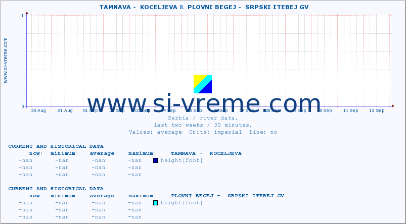  ::  TAMNAVA -  KOCELJEVA &  PLOVNI BEGEJ -  SRPSKI ITEBEJ GV :: height |  |  :: last two weeks / 30 minutes.