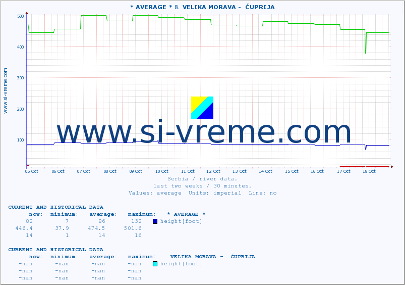  :: * AVERAGE * &  VELIKA MORAVA -  ĆUPRIJA :: height |  |  :: last two weeks / 30 minutes.