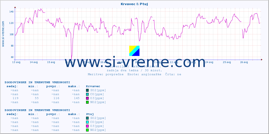 POVPREČJE :: Krvavec & Ptuj :: SO2 | CO | O3 | NO2 :: zadnja dva tedna / 30 minut.