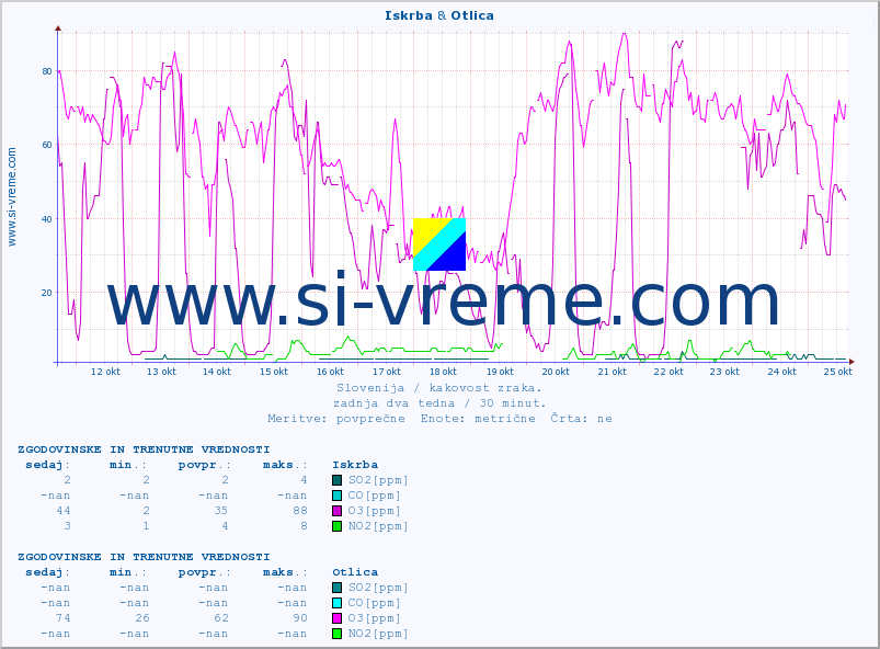 POVPREČJE :: Iskrba & Otlica :: SO2 | CO | O3 | NO2 :: zadnja dva tedna / 30 minut.