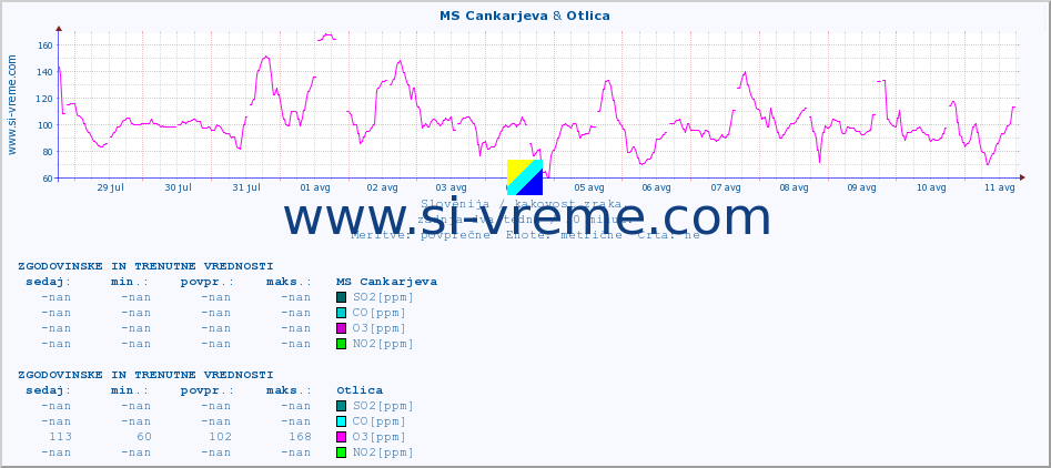 POVPREČJE :: MS Cankarjeva & Otlica :: SO2 | CO | O3 | NO2 :: zadnja dva tedna / 30 minut.