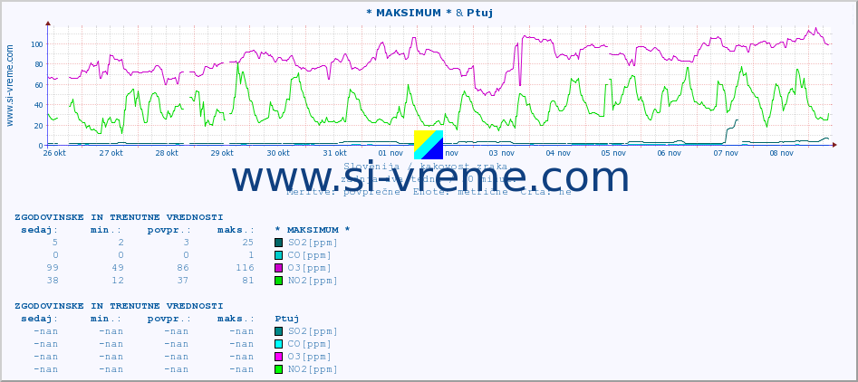 POVPREČJE :: * MAKSIMUM * & Ptuj :: SO2 | CO | O3 | NO2 :: zadnja dva tedna / 30 minut.