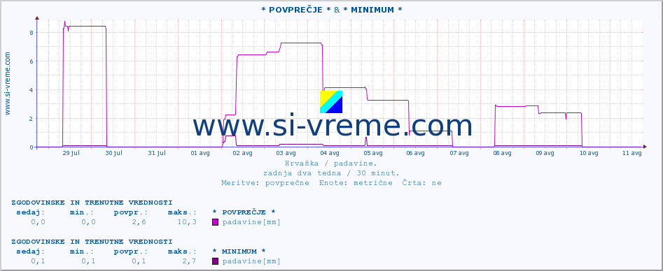 POVPREČJE :: * POVPREČJE * & * MINIMUM * :: padavine :: zadnja dva tedna / 30 minut.