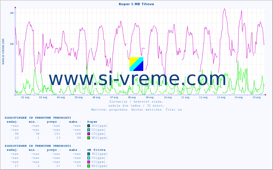 POVPREČJE :: Koper & MB Titova :: SO2 | CO | O3 | NO2 :: zadnja dva tedna / 30 minut.