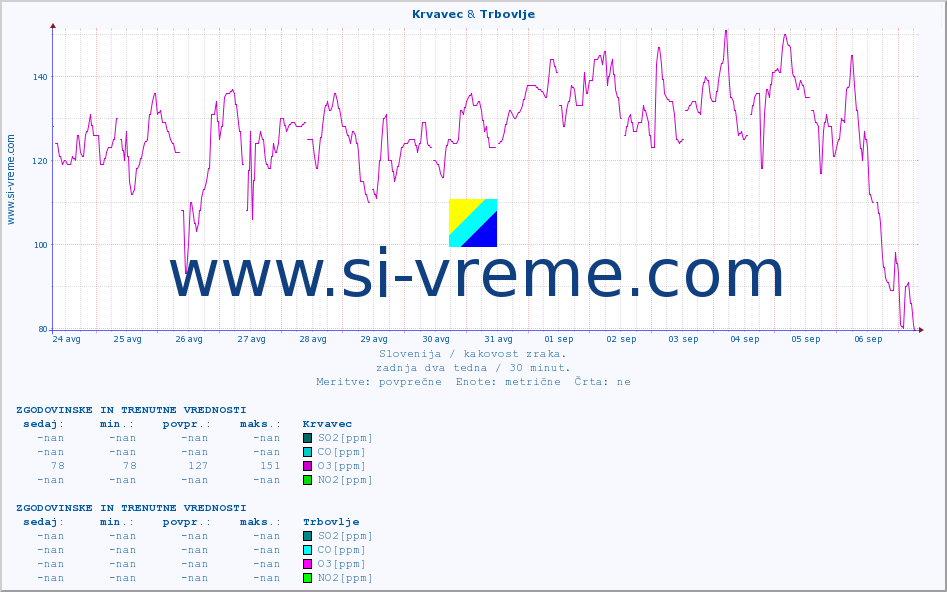 POVPREČJE :: Krvavec & Trbovlje :: SO2 | CO | O3 | NO2 :: zadnja dva tedna / 30 minut.