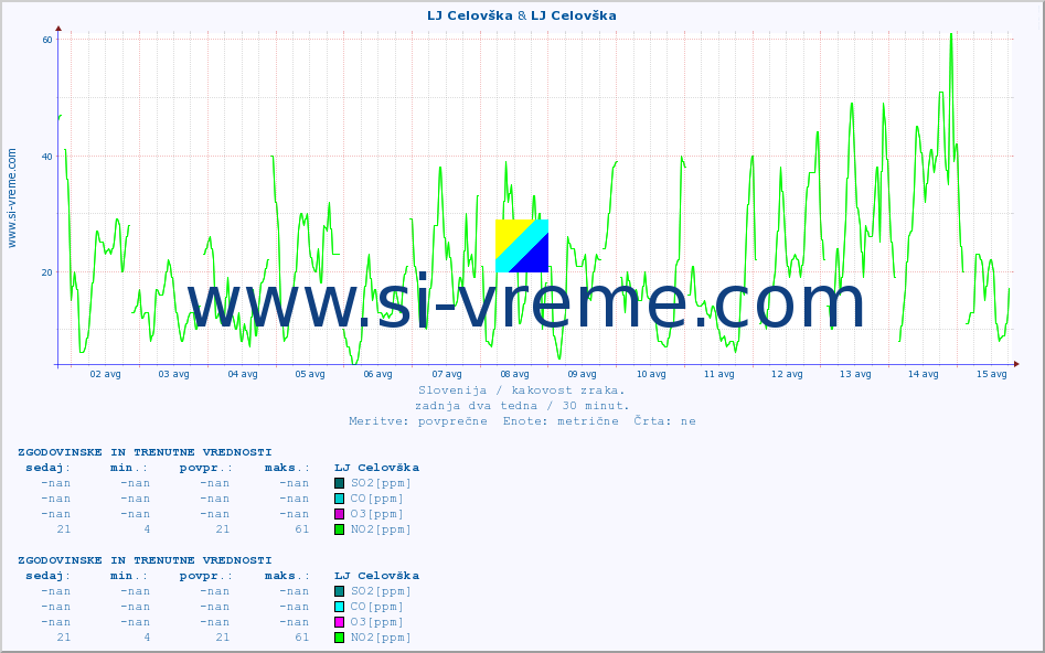 POVPREČJE :: LJ Celovška & LJ Celovška :: SO2 | CO | O3 | NO2 :: zadnja dva tedna / 30 minut.