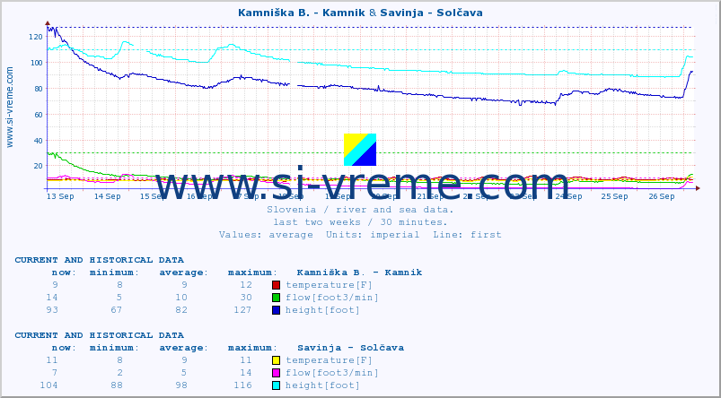  :: Kamniška B. - Kamnik & Savinja - Solčava :: temperature | flow | height :: last two weeks / 30 minutes.