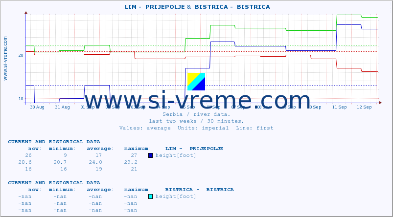  ::  LIM -  PRIJEPOLJE &  BISTRICA -  BISTRICA :: height |  |  :: last two weeks / 30 minutes.