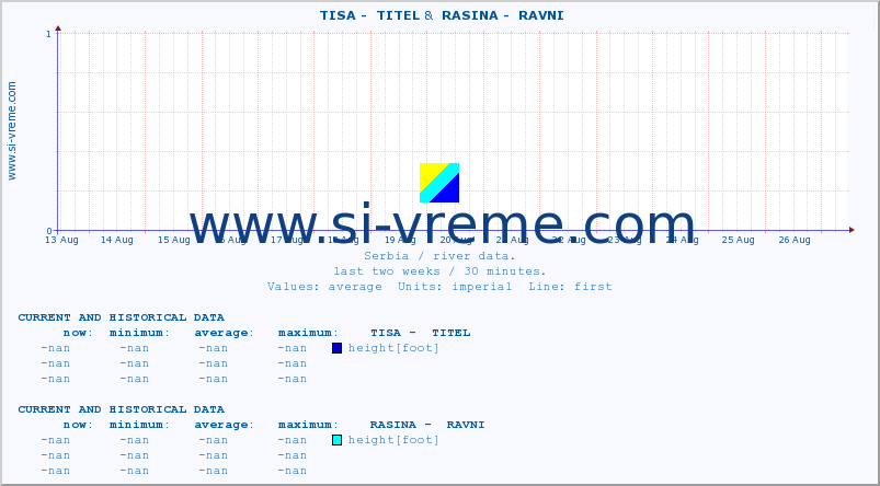  ::  TISA -  TITEL &  RASINA -  RAVNI :: height |  |  :: last two weeks / 30 minutes.