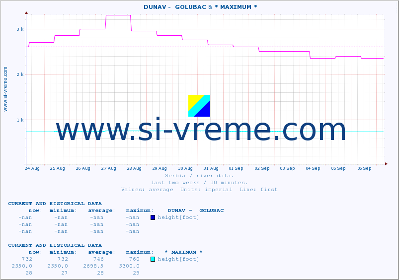  ::  DUNAV -  GOLUBAC & * MAXIMUM * :: height |  |  :: last two weeks / 30 minutes.