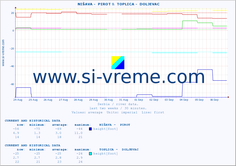  ::  NIŠAVA -  PIROT &  TOPLICA -  DOLJEVAC :: height |  |  :: last two weeks / 30 minutes.